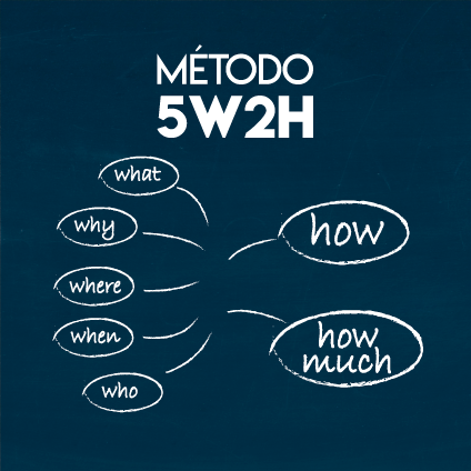 Como utilizar o método 5W2H na sua organização